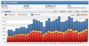Cara Agar Traffic Blog Stabil Walau Jarang Update