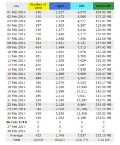 contoh statistik Traffic di Cpanel