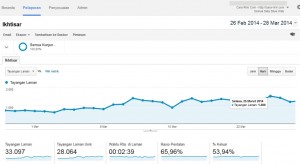 contoh traffic blog di Google Analytic