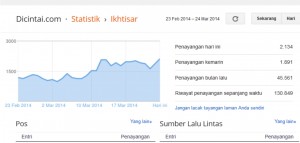 contoh statistik traffic Dashboard Blogger