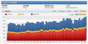 Tips Agar Jumlah Visitor Blog Bisa Naik dengan Cepat